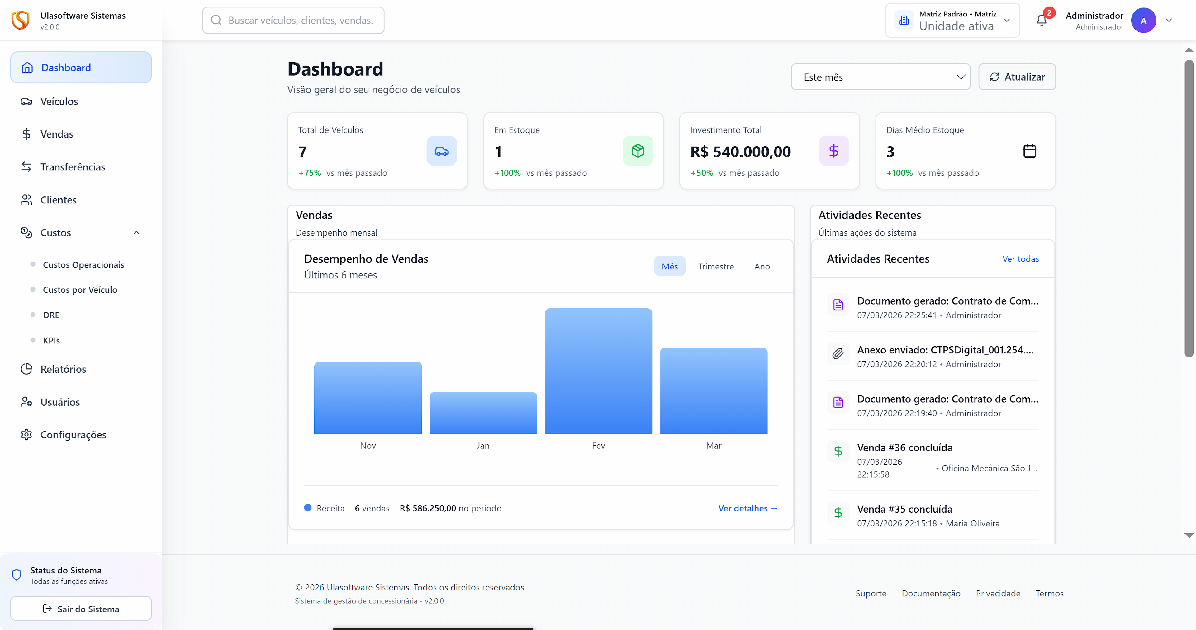Dashboard real do sistema da Ulasoftware com indicadores, vendas e atividades recentes